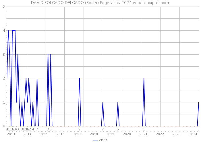 DAVID FOLGADO DELGADO (Spain) Page visits 2024 