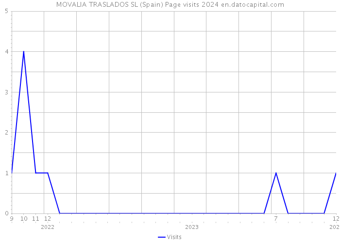 MOVALIA TRASLADOS SL (Spain) Page visits 2024 