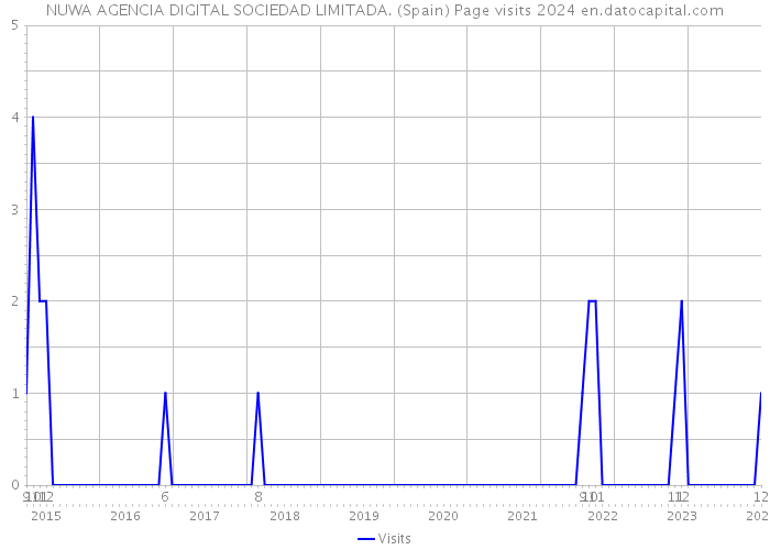 NUWA AGENCIA DIGITAL SOCIEDAD LIMITADA. (Spain) Page visits 2024 