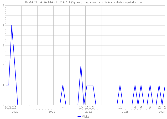 INMACULADA MARTI MARTI (Spain) Page visits 2024 