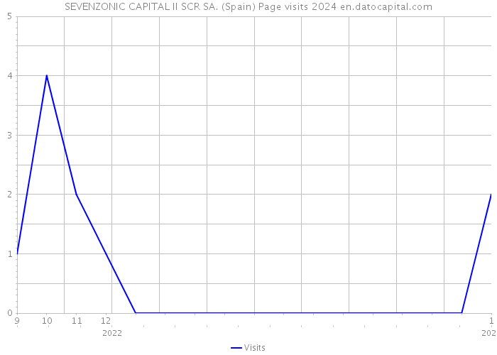 SEVENZONIC CAPITAL II SCR SA. (Spain) Page visits 2024 