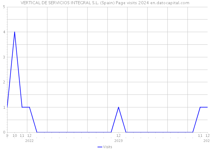 VERTICAL DE SERVICIOS INTEGRAL S.L. (Spain) Page visits 2024 