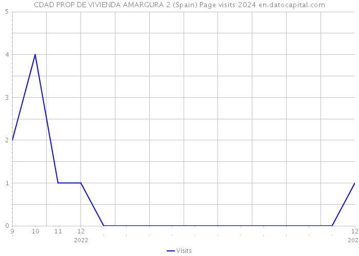 CDAD PROP DE VIVIENDA AMARGURA 2 (Spain) Page visits 2024 
