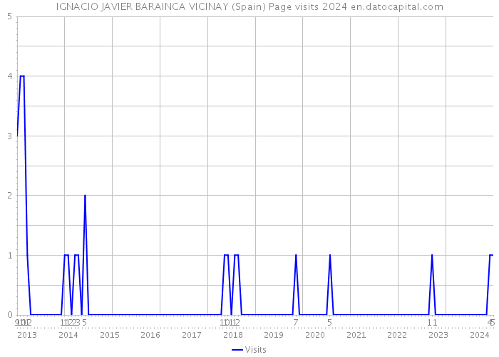 IGNACIO JAVIER BARAINCA VICINAY (Spain) Page visits 2024 