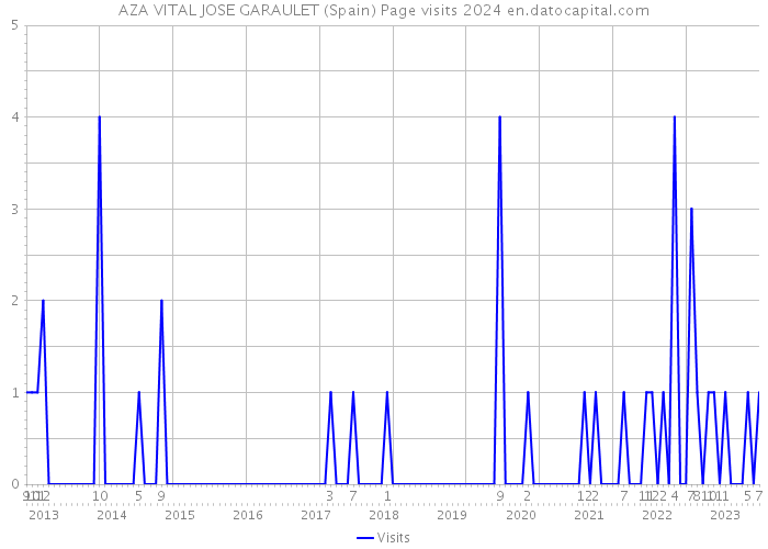 AZA VITAL JOSE GARAULET (Spain) Page visits 2024 