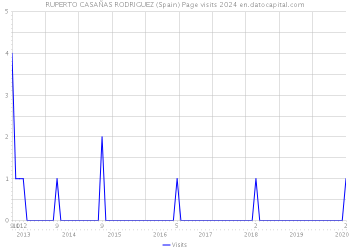 RUPERTO CASAÑAS RODRIGUEZ (Spain) Page visits 2024 