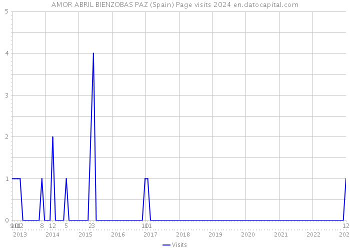 AMOR ABRIL BIENZOBAS PAZ (Spain) Page visits 2024 