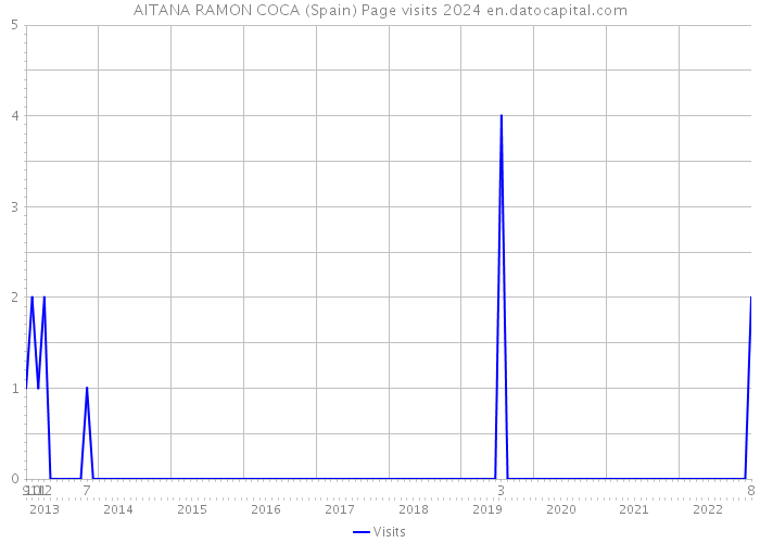 AITANA RAMON COCA (Spain) Page visits 2024 