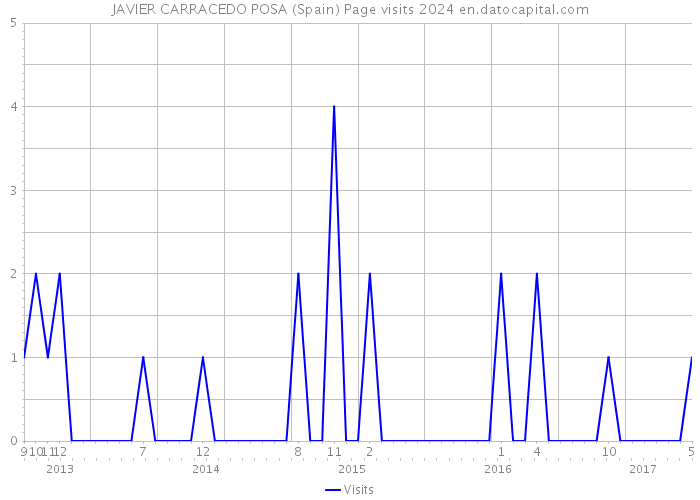 JAVIER CARRACEDO POSA (Spain) Page visits 2024 