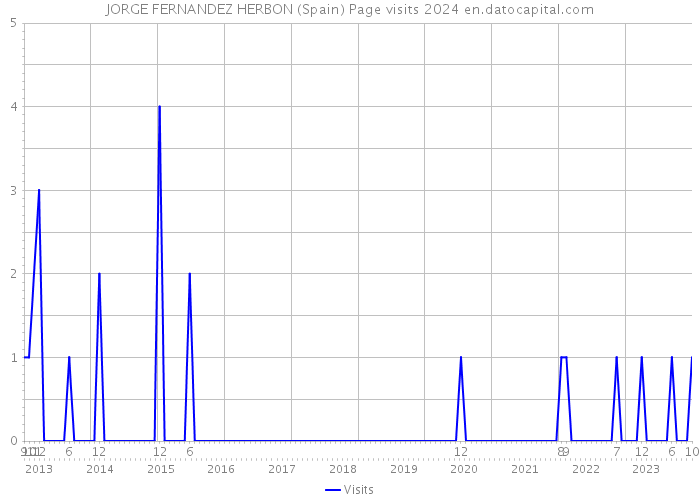 JORGE FERNANDEZ HERBON (Spain) Page visits 2024 