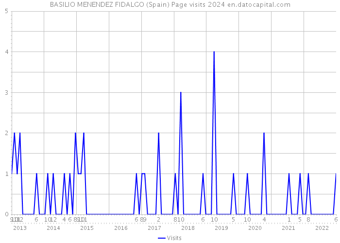 BASILIO MENENDEZ FIDALGO (Spain) Page visits 2024 
