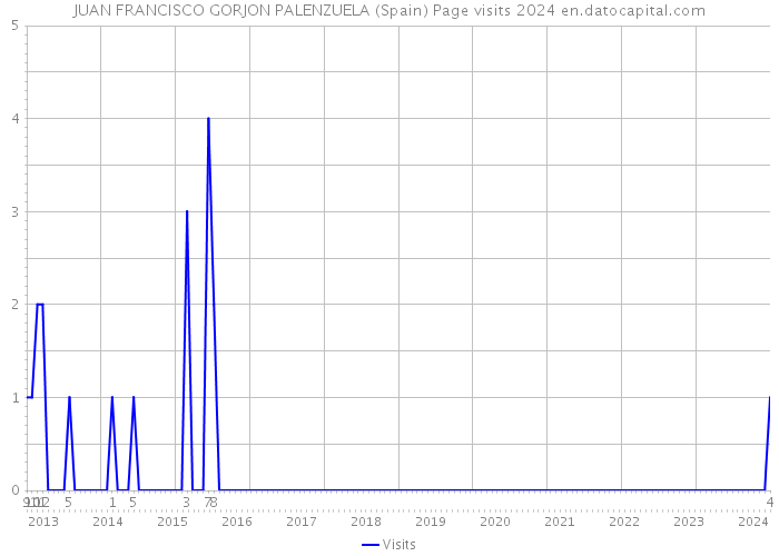 JUAN FRANCISCO GORJON PALENZUELA (Spain) Page visits 2024 