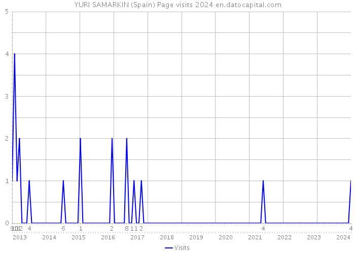YURI SAMARKIN (Spain) Page visits 2024 