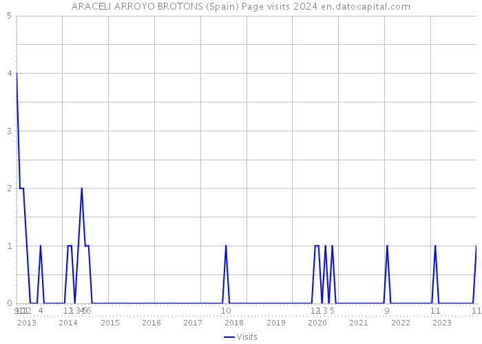 ARACELI ARROYO BROTONS (Spain) Page visits 2024 