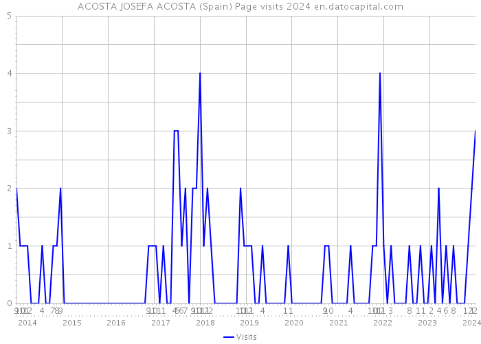 ACOSTA JOSEFA ACOSTA (Spain) Page visits 2024 