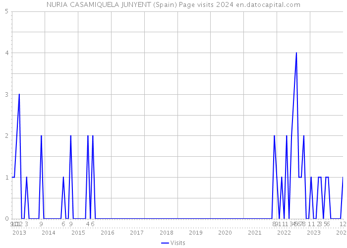 NURIA CASAMIQUELA JUNYENT (Spain) Page visits 2024 