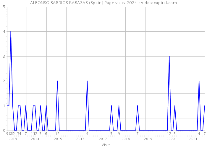 ALFONSO BARRIOS RABAZAS (Spain) Page visits 2024 