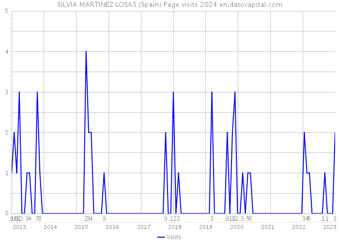SILVIA MARTINEZ LOSAS (Spain) Page visits 2024 
