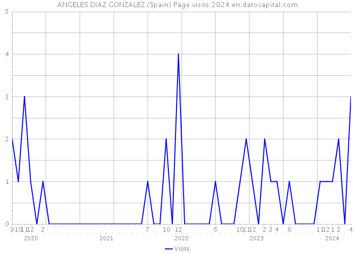ANGELES DIAZ GONZALEZ (Spain) Page visits 2024 