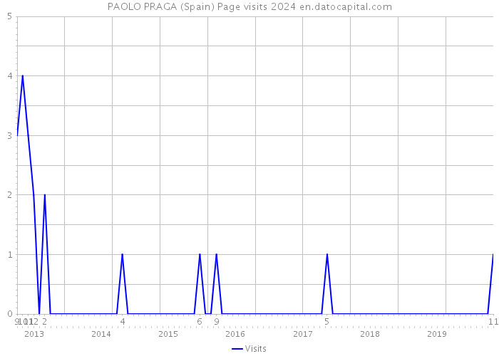 PAOLO PRAGA (Spain) Page visits 2024 