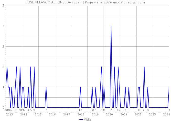 JOSE VELASCO ALFONSEDA (Spain) Page visits 2024 