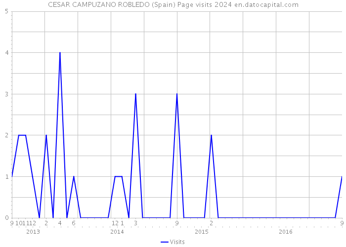 CESAR CAMPUZANO ROBLEDO (Spain) Page visits 2024 