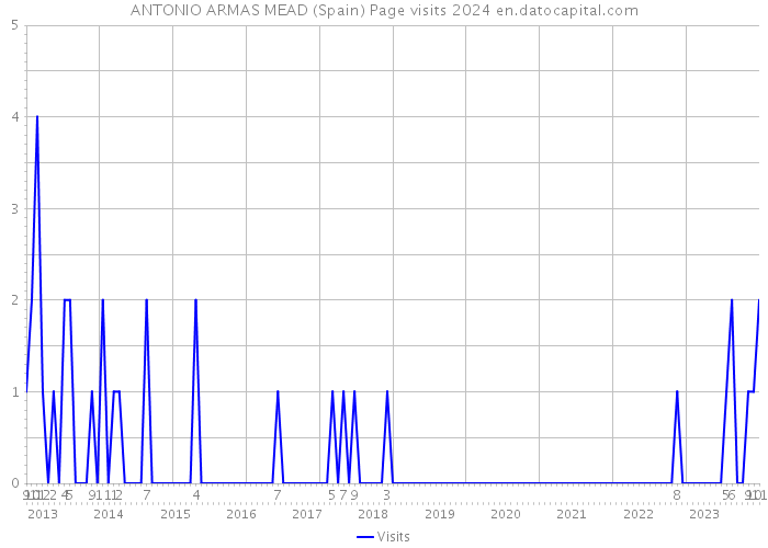 ANTONIO ARMAS MEAD (Spain) Page visits 2024 