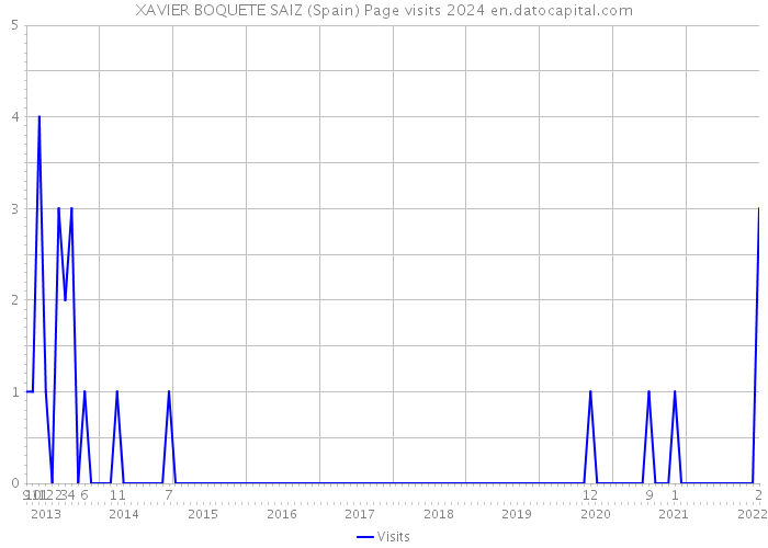 XAVIER BOQUETE SAIZ (Spain) Page visits 2024 