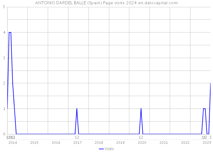 ANTONIO DARDEL BALLE (Spain) Page visits 2024 