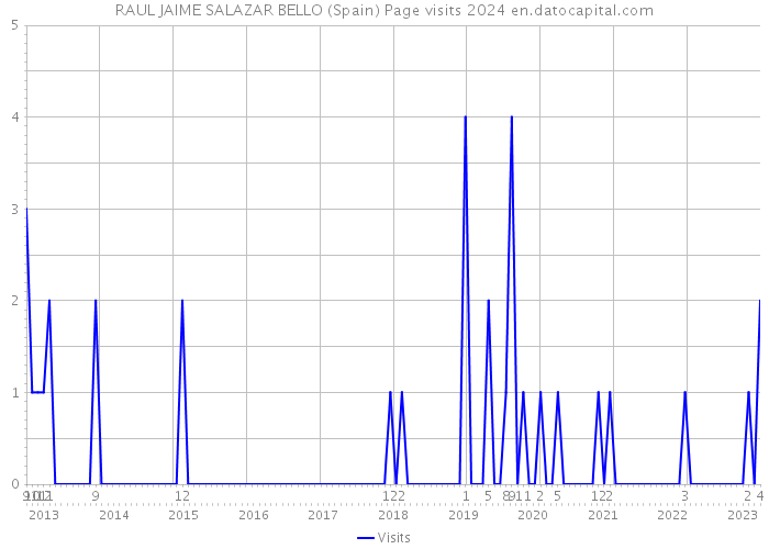 RAUL JAIME SALAZAR BELLO (Spain) Page visits 2024 