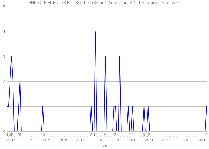 ENRIQUE FUENTES EGUSQUIZA (Spain) Page visits 2024 