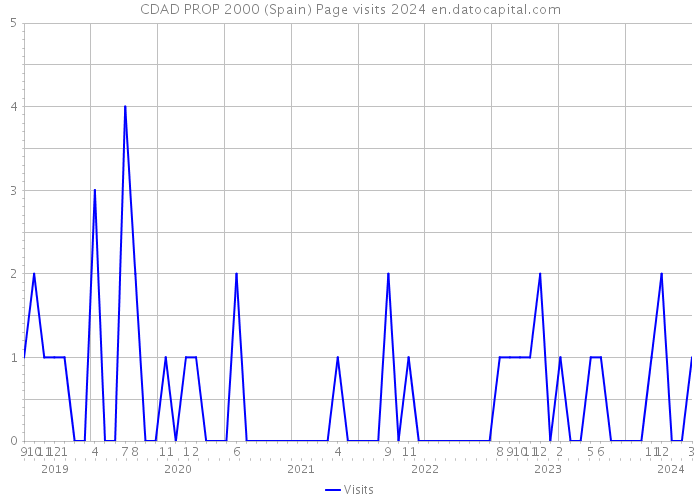 CDAD PROP 2000 (Spain) Page visits 2024 
