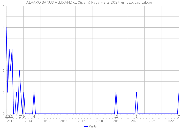 ALVARO BANUS ALEIXANDRE (Spain) Page visits 2024 