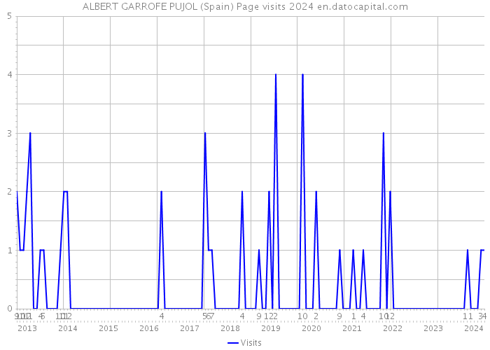 ALBERT GARROFE PUJOL (Spain) Page visits 2024 