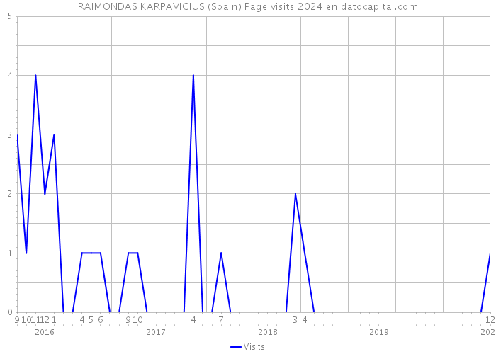 RAIMONDAS KARPAVICIUS (Spain) Page visits 2024 