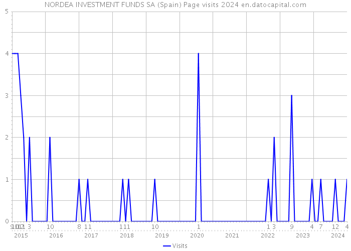 NORDEA INVESTMENT FUNDS SA (Spain) Page visits 2024 