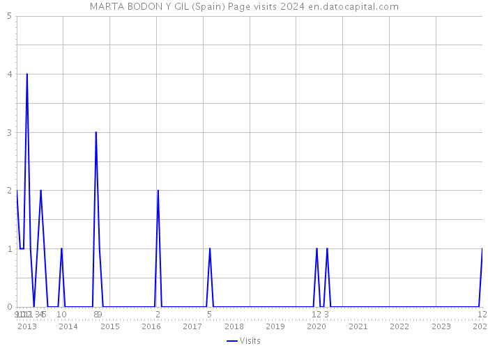 MARTA BODON Y GIL (Spain) Page visits 2024 