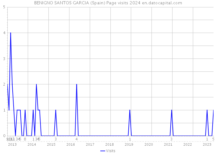 BENIGNO SANTOS GARCIA (Spain) Page visits 2024 
