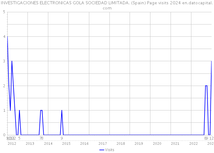 INVESTIGACIONES ELECTRONICAS GOLA SOCIEDAD LIMITADA. (Spain) Page visits 2024 