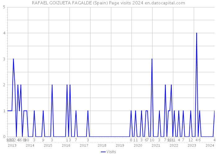 RAFAEL GOIZUETA FAGALDE (Spain) Page visits 2024 
