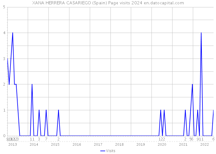 XANA HERRERA CASARIEGO (Spain) Page visits 2024 