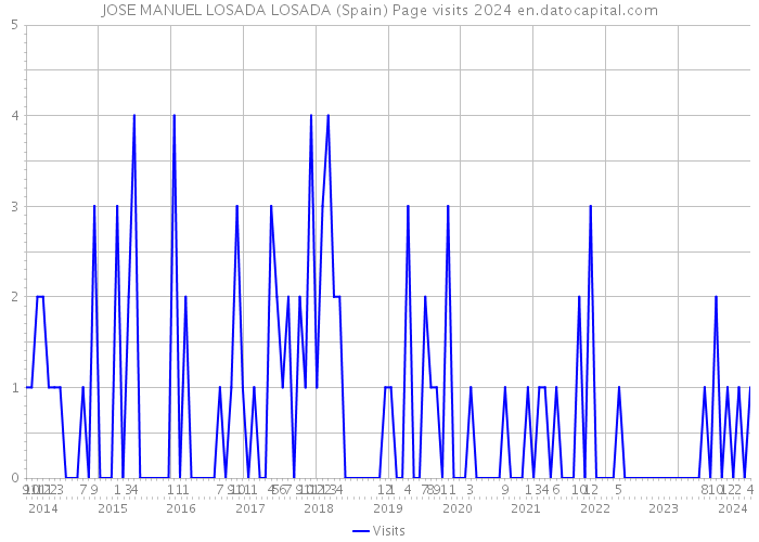 JOSE MANUEL LOSADA LOSADA (Spain) Page visits 2024 