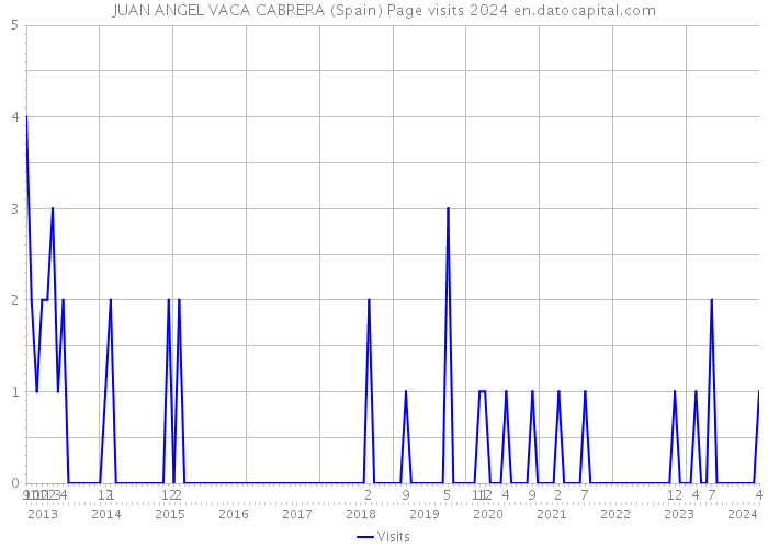 JUAN ANGEL VACA CABRERA (Spain) Page visits 2024 