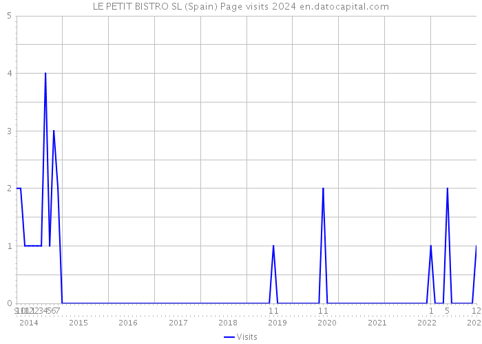 LE PETIT BISTRO SL (Spain) Page visits 2024 