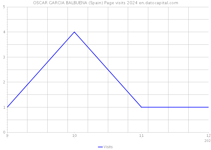 OSCAR GARCIA BALBUENA (Spain) Page visits 2024 