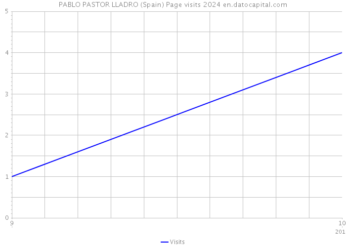 PABLO PASTOR LLADRO (Spain) Page visits 2024 