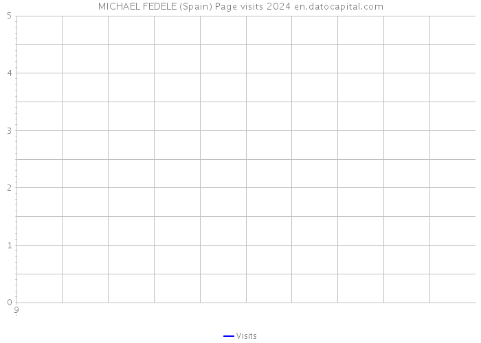 MICHAEL FEDELE (Spain) Page visits 2024 