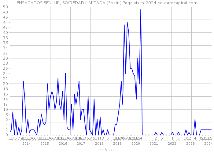ENSACADOS BENLLIR, SOCIEDAD LIMITADA (Spain) Page visits 2024 