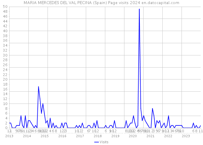 MARIA MERCEDES DEL VAL PECINA (Spain) Page visits 2024 