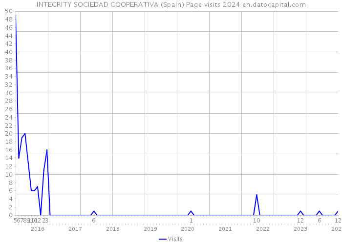 INTEGRITY SOCIEDAD COOPERATIVA (Spain) Page visits 2024 